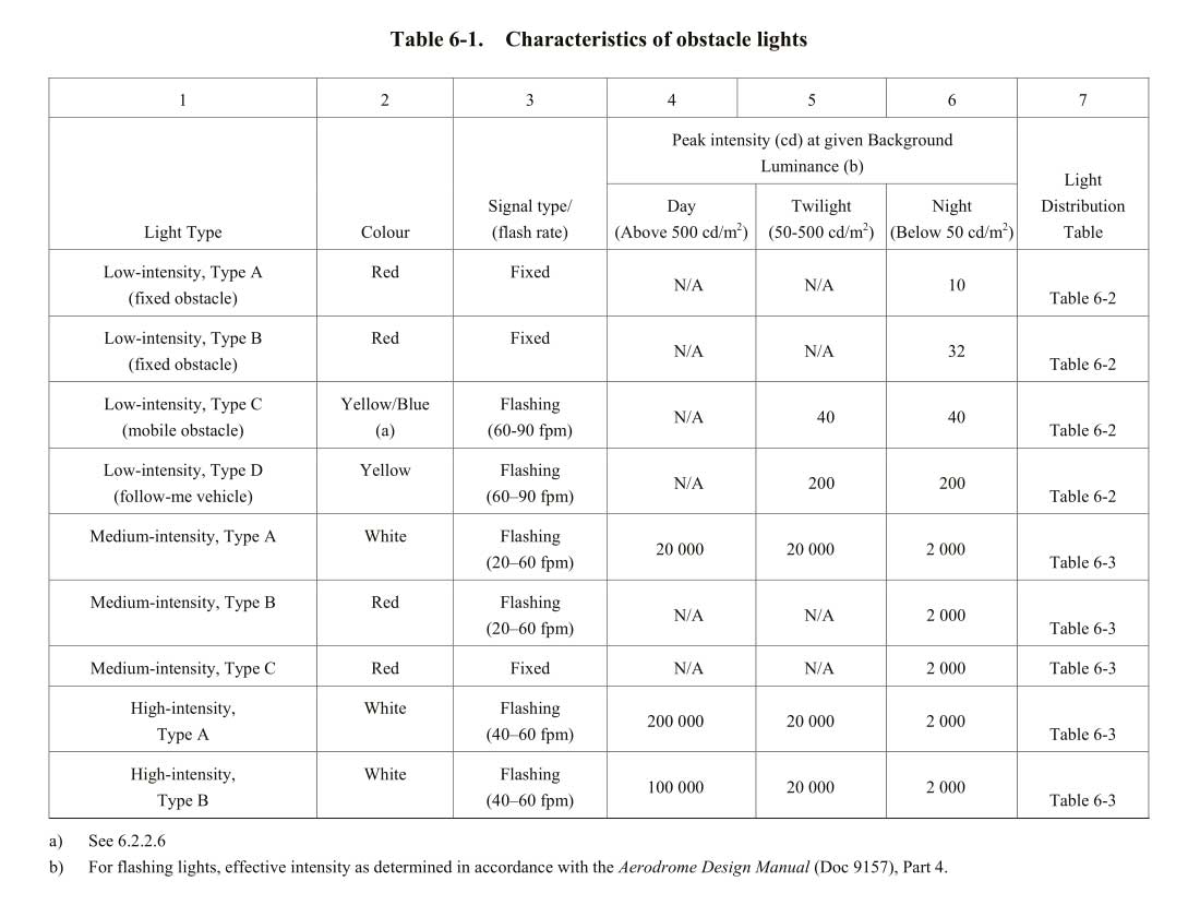 The latest ICAO standards for the obstruction light
