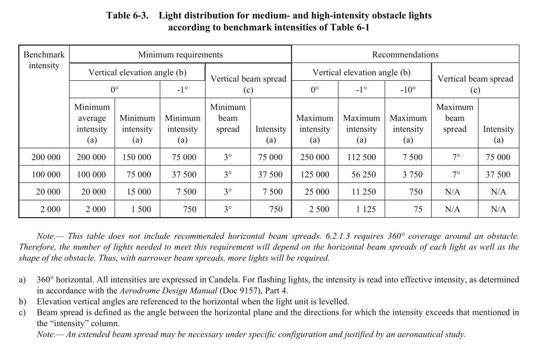 The latest ICAO standards for the obstruction light